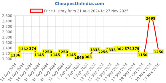 ajio.com london rag Mini Straight Skirt with Belt london rag Price History Graph from 21 Aug 2024 to 27 Nov 2025