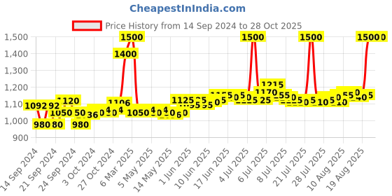 ajio.com m.a.c Mini Strobe Cream - Pinklite m.a.c Price History Graph from 14 Sep 2024 to 28 Oct 2025