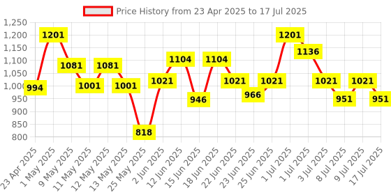 ajio.com playzu Mini Train Blocks playzu Price History Graph from 23 Apr 2025 to 17 Jul 2025