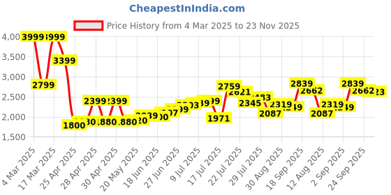 ajio.com asos design Mini Twill Shirt Dress with Seaming Detail asos design Price History Graph from 4 Mar 2025 to 23 Nov 2025