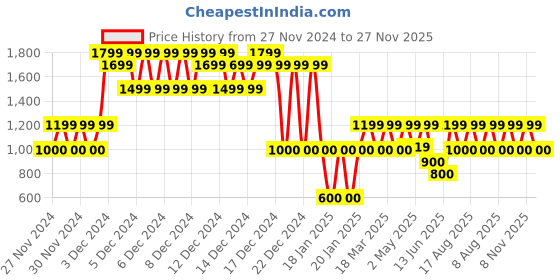 ajio.com gap kids Mini Velvet Skirt with Sequins gap kids Price History Graph from 27 Nov 2024 to 27 Nov 2025