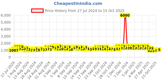 ajio.com mini wesst Solid Handbag mini wesst Price History Graph from 27 Jul 2024 to 15 Oct 2025