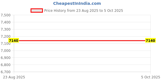 ajio.com mini wesst Striped Trolley Bag with Number Lock mini wesst Price History Graph from 23 Aug 2025 to 5 Oct 2025