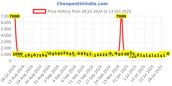 ajio.com mini wesst Tote Bag with Dual Handle mini wesst Price History Graph from 28 Jul 2024 to 13 Oct 2025
