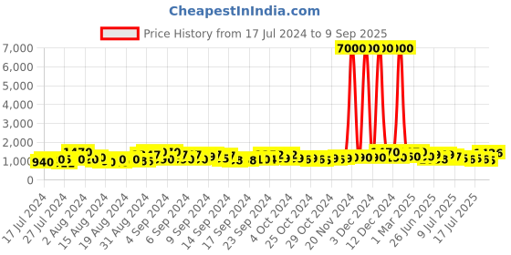 ajio.com mini wesst Women Aztec Pattern Sling Bag with Detachable Straps mini wesst Price History Graph from 17 Jul 2024 to 9 Sep 2025