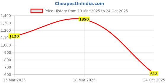 ajio.com mini wesst Women Denim Bag mini wesst Price History Graph from 13 Mar 2025 to 24 Oct 2025