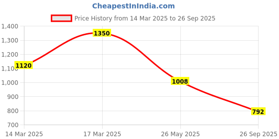 ajio.com mini wesst Women Denim Handbag mini wesst Price History Graph from 14 Mar 2025 to 26 Sep 2025