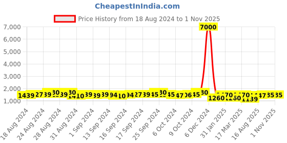 ajio.com mini wesst Women Embossed Logo Tote Bag with Zip Closure mini wesst Price History Graph from 18 Aug 2024 to 1 Nov 2025