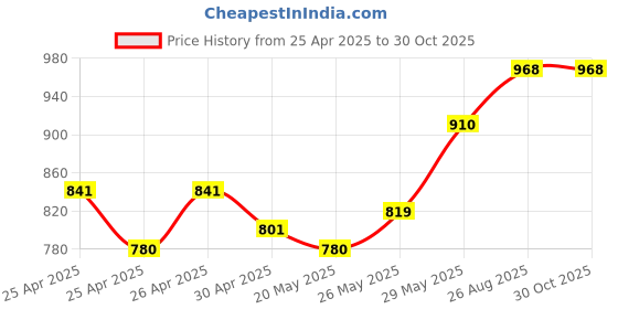 ajio.com mini wesst Women Floral Print Totes Handbag mini wesst Price History Graph from 25 Apr 2025 to 28 Oct 2025