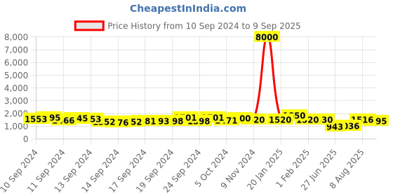 ajio.com mini wesst Women Graphic Print Handbag with Pouch mini wesst Price History Graph from 10 Sep 2024 to 9 Sep 2025