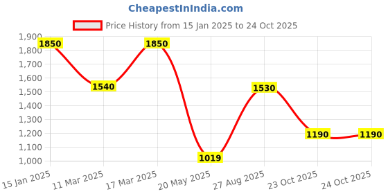 ajio.com mini wesst Women London Luxe Geometric Print Duffle Bag mini wesst Price History Graph from 15 Jan 2025 to 23 Oct 2025