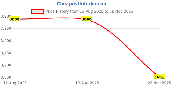 ajio.com mini wesst Women Majestic Jungle Clutch with Detachable Strap mini wesst Price History Graph from 12 Aug 2025 to 26 Nov 2025