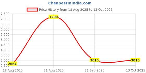 ajio.com mini wesst Women Micro Print Backpack mini wesst Price History Graph from 18 Aug 2025 to 12 Oct 2025