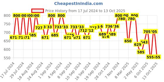 ajio.com mini wesst Women Printed Tote Bag with Zip Closure mini wesst Price History Graph from 17 Jul 2024 to 13 Oct 2025