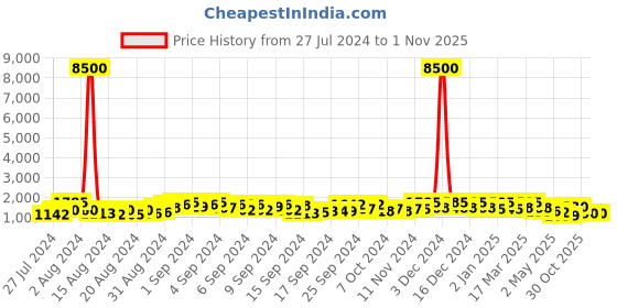 ajio.com mini wesst Women Quilted Shoulder Bag mini wesst Price History Graph from 27 Jul 2024 to 1 Nov 2025