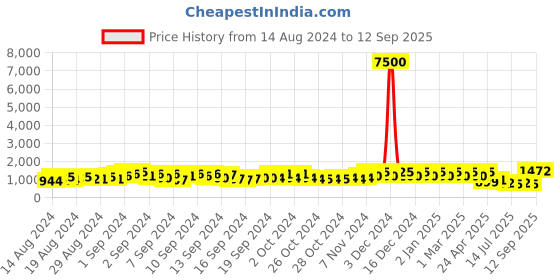 ajio.com mini wesst Women Quilted Shoulder Bag with Chain Strap mini wesst Price History Graph from 14 Aug 2024 to 12 Sep 2025