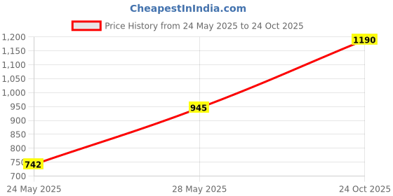 ajio.com mini wesst Women Quilted Sling Bag mini wesst Price History Graph from 24 May 2025 to 24 Oct 2025