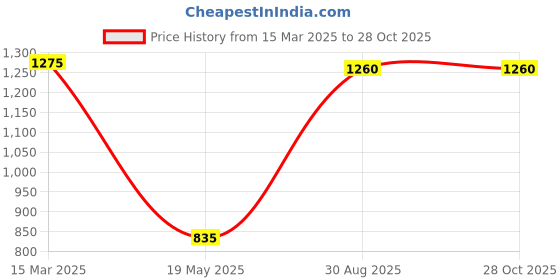 ajio.com mini wesst Women Quilted Sling Bag with Chain Strap mini wesst Price History Graph from 15 Mar 2025 to 28 Oct 2025