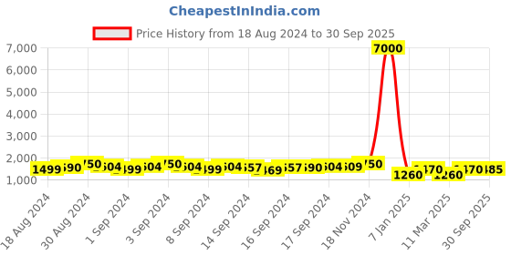 ajio.com mini wesst Women Quilted Tote Bag mini wesst Price History Graph from 18 Aug 2024 to 30 Sep 2025