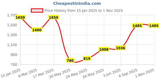 ajio.com mini wesst Women Quilted Tote Bag mini wesst Price History Graph from 15 Jan 2025 to 31 Oct 2025