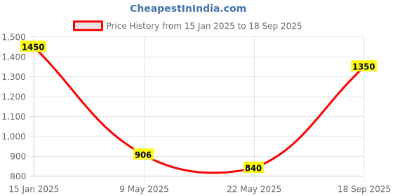 ajio.com mini wesst Women Quilted Tote Bag mini wesst Price History Graph from 15 Jan 2025 to 18 Sep 2025