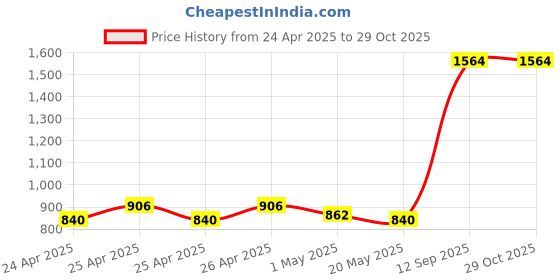 ajio.com mini wesst Women Quilted Tote Bag mini wesst Price History Graph from 24 Apr 2025 to 29 Oct 2025