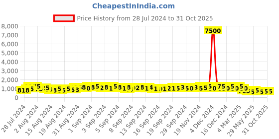 ajio.com mini wesst Women Self-Design Tote Bag mini wesst Price History Graph from 28 Jul 2024 to 31 Oct 2025