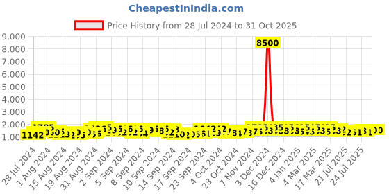 ajio.com mini wesst Women Shoulder Bag with Top Handle mini wesst Price History Graph from 28 Jul 2024 to 30 Oct 2025