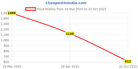 ajio.com mini wesst Women Sling Bag mini wesst Price History Graph from 18 Mar 2025 to 22 Oct 2025