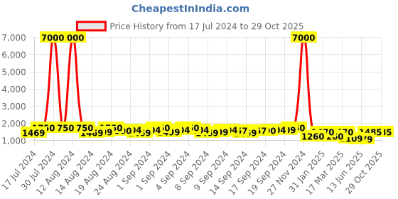ajio.com mini wesst Women Tote Bag with Double Strap mini wesst Price History Graph from 17 Jul 2024 to 29 Oct 2025