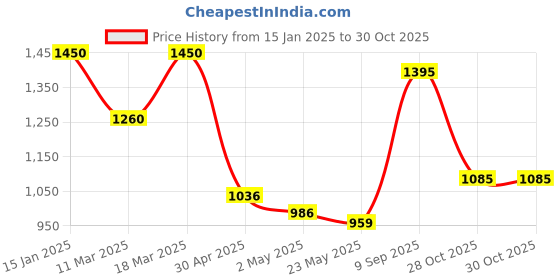 ajio.com mini wesst Women Tote Bag with Zip-Closure mini wesst Price History Graph from 15 Jan 2025 to 29 Oct 2025