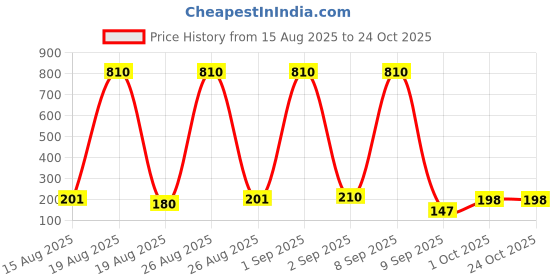 ajio.com theallchemy Miniature Glass Bottle Showpiece theallchemy Price History Graph from 15 Aug 2025 to 24 Oct 2025