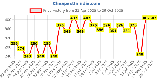 ajio.com ecraftindia Miniature Romantic Couple Statue ecraftindia Price History Graph from 23 Apr 2025 to 29 Oct 2025
