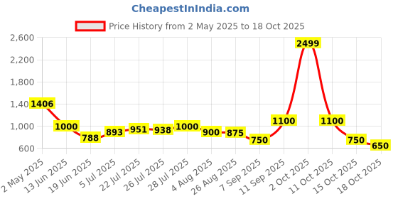 ajio.com puma Minicats Downtown Toddlers Set puma Price History Graph from 2 May 2025 to 17 Oct 2025