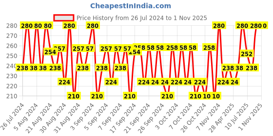 ajio.com minicult Boys Graphic Track Pants minicult Price History Graph from 26 Jul 2024 to 1 Nov 2025