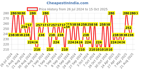ajio.com minicult Boys Graphic Track Pants minicult Price History Graph from 26 Jul 2024 to 14 Oct 2025