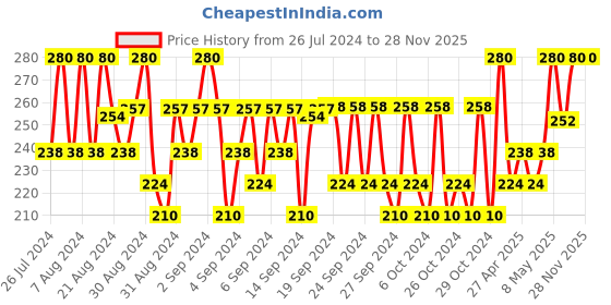 ajio.com minicult Boys Graphic Track Pants minicult Price History Graph from 26 Jul 2024 to 26 Nov 2025