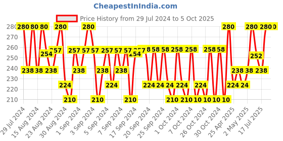 ajio.com minicult Boys Graphic Track Pants minicult Price History Graph from 29 Jul 2024 to 4 Oct 2025