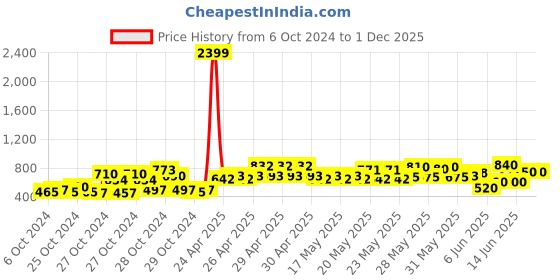 ajio.com minicult Graphic Track Pants minicult Price History Graph from 6 Oct 2024 to 1 Dec 2025