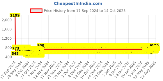 ajio.com minicult Pack of 5 Boys Mickey Mouse Print Fitted Track Pants minicult Price History Graph from 17 Sep 2024 to 14 Oct 2025