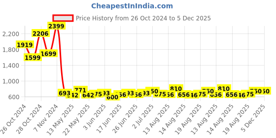 ajio.com minicult Pack of 5 Graphic Print Track Pants minicult Price History Graph from 26 Oct 2024 to 5 Dec 2025