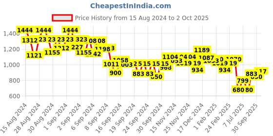 ajio.com miniklub A-Line Dress with Floral Accent miniklub Price History Graph from 15 Aug 2024 to 2 Oct 2025