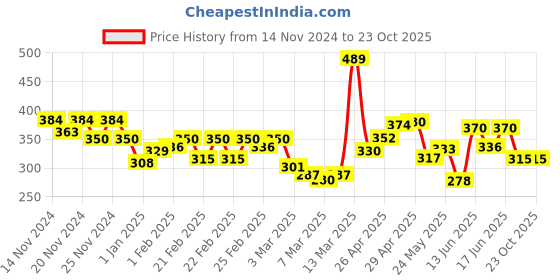 ajio.com miniklub Bots Typographic Print Regular Fit Bermudas miniklub Price History Graph from 14 Nov 2024 to 23 Oct 2025