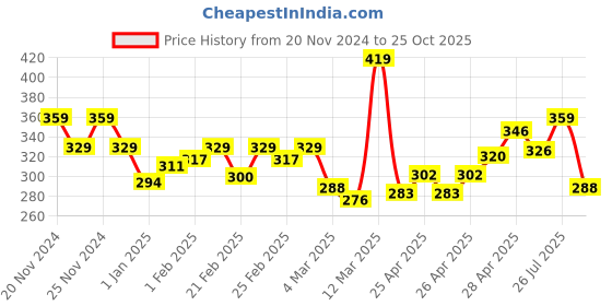 ajio.com miniklub Boys Animal Print Cotton Polo T-Shirt miniklub Price History Graph from 20 Nov 2024 to 25 Oct 2025