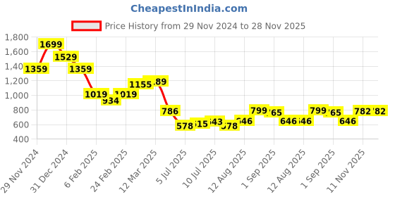 ajio.com miniklub Boys Cable-Knit Sweater with Peter PanCollar miniklub Price History Graph from 29 Nov 2024 to 28 Nov 2025