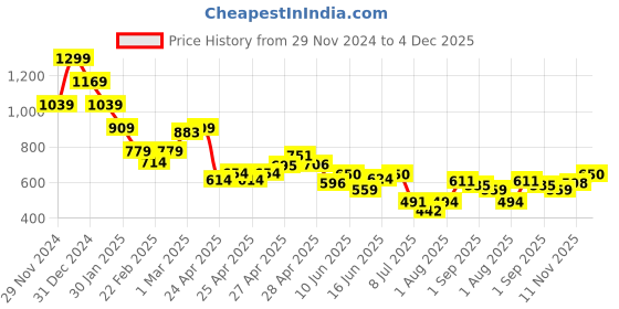 ajio.com miniklub Boys Checked Cotton Dungaree & T-Shirt Set miniklub Price History Graph from 29 Nov 2024 to 3 Dec 2025