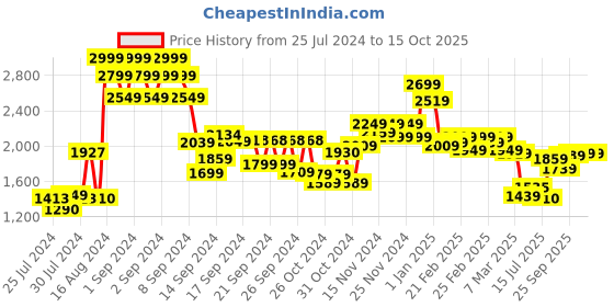 ajio.com miniklub Boys Checked Suit Set miniklub Price History Graph from 25 Jul 2024 to 14 Oct 2025