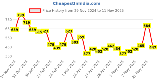 ajio.com miniklub Boys Colourblock Mid-Rise Shorts miniklub Price History Graph from 29 Nov 2024 to 11 Nov 2025
