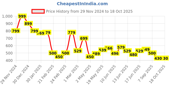 ajio.com miniklub Boys Colourblock Regular Fit Cotton Bermudas miniklub Price History Graph from 29 Nov 2024 to 18 Oct 2025