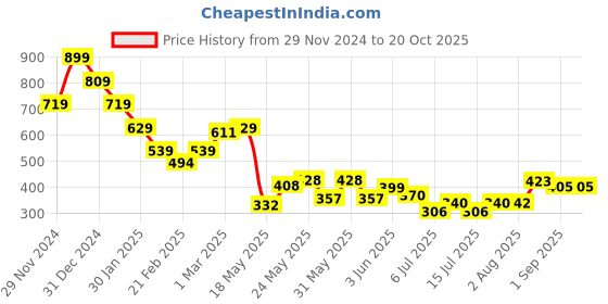 ajio.com miniklub Boys Colourblock Regular Fit Cotton Polo T-Shirt miniklub Price History Graph from 29 Nov 2024 to 20 Oct 2025